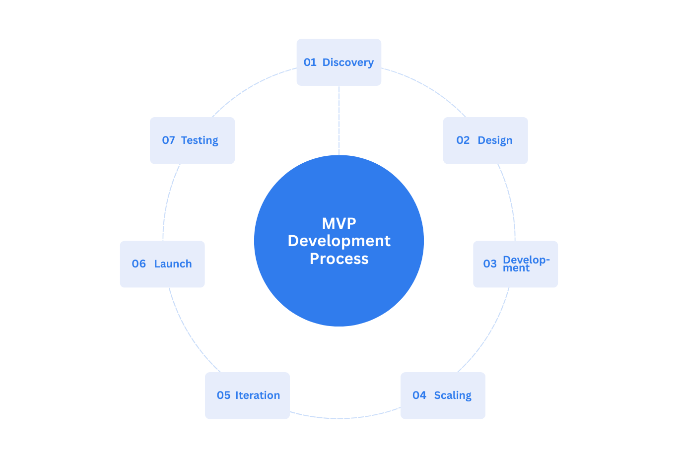 Discovery-Design-Development-Testing-Launch-Iteration-Scaling-1